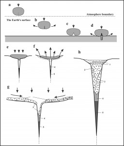 Схема образования кимберлитовых трубок